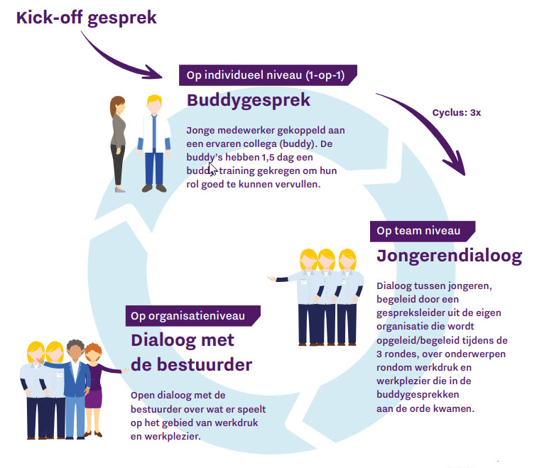 Illustratie Aanpak Behoud Jong Zorgtalent