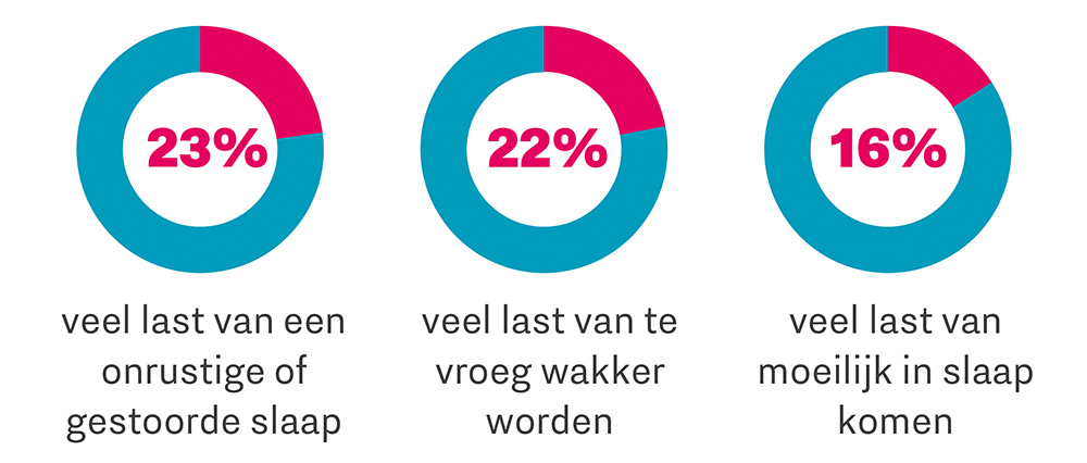 Cijfers over slaap