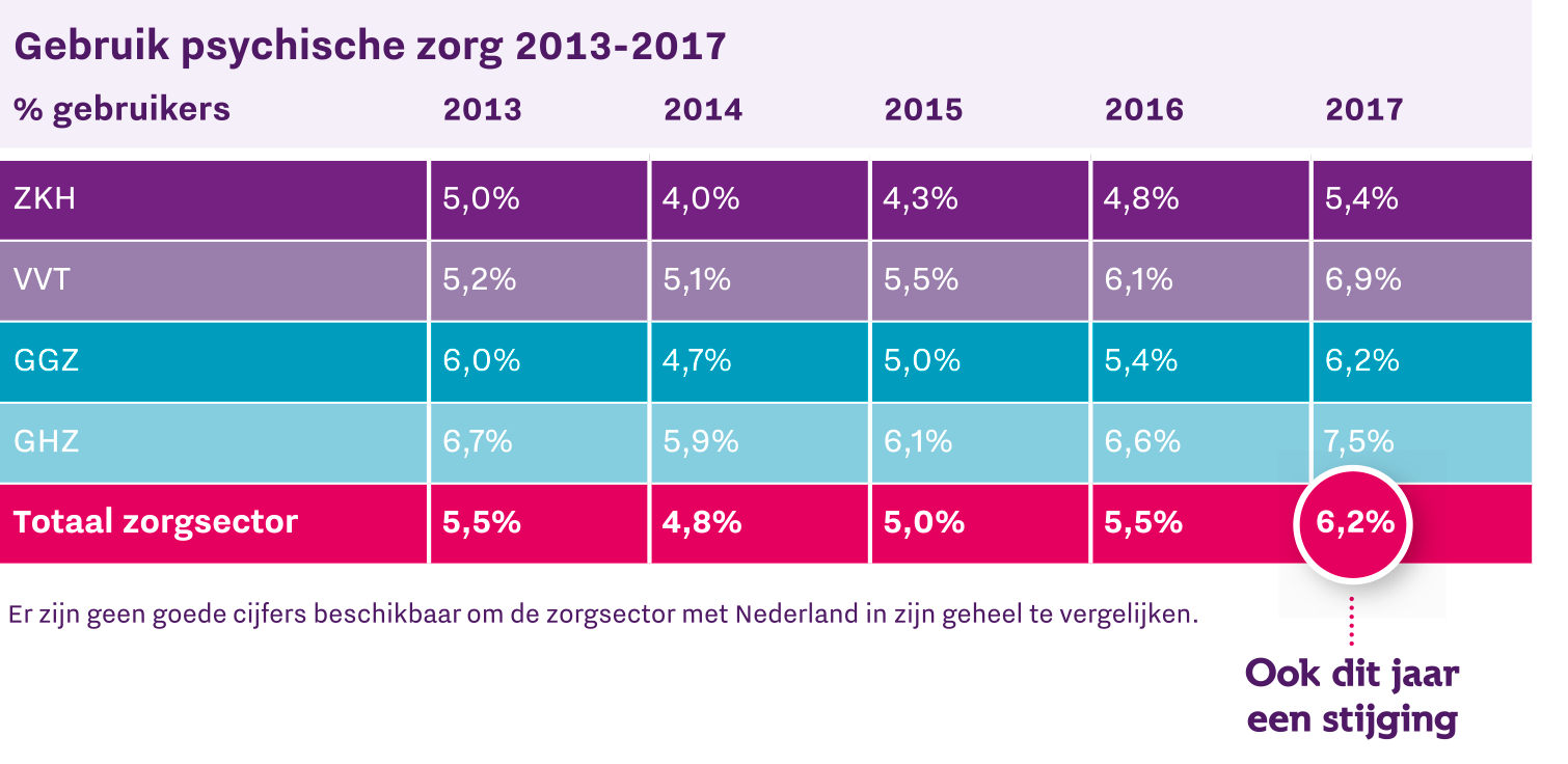 Gebruik psychische zorg 2013-2017